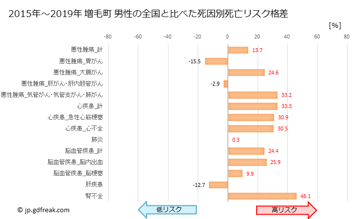 グラフ 年次 増毛町(北海道)の死亡原因の構成と死亡リスク格差(全国比) 増毛町 男性の全国と比べた死因別死亡リスク格差