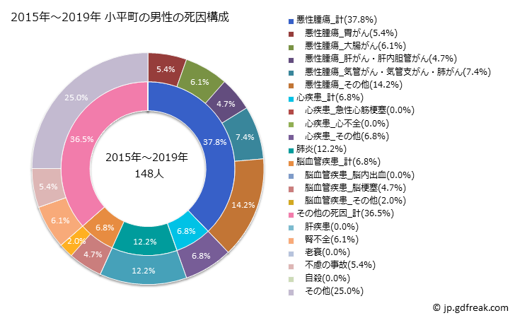 グラフ 年次 小平町(北海道)の死亡原因の構成と死亡リスク格差(全国比) 2015年～2019年 小平町の男性の死因構成