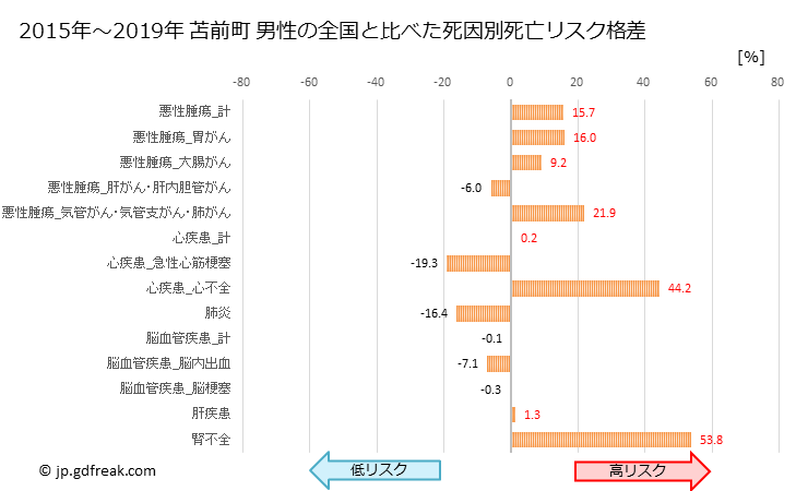 グラフ 年次 苫前町(北海道)の死亡原因の構成と死亡リスク格差(全国比) 苫前町 男性の全国と比べた死因別死亡リスク格差