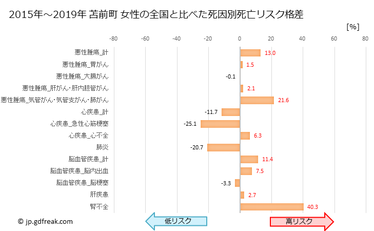 グラフ 年次 苫前町(北海道)の死亡原因の構成と死亡リスク格差(全国比) 苫前町 女性の全国と比べた死因別死亡リスク格差