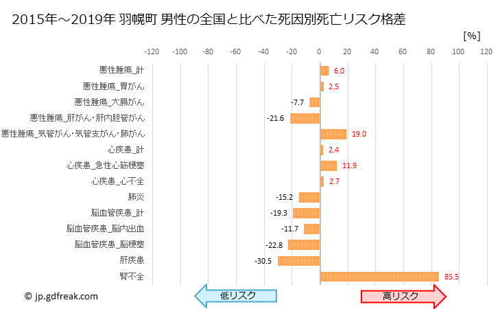 グラフ 年次 羽幌町(北海道)の死亡原因の構成と死亡リスク格差(全国比) 羽幌町 男性の全国と比べた死因別死亡リスク格差