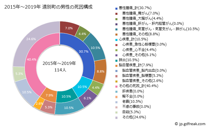 グラフ 年次 遠別町(北海道)の死亡原因の構成と死亡リスク格差(全国比) 2015年～2019年 遠別町の男性の死因構成