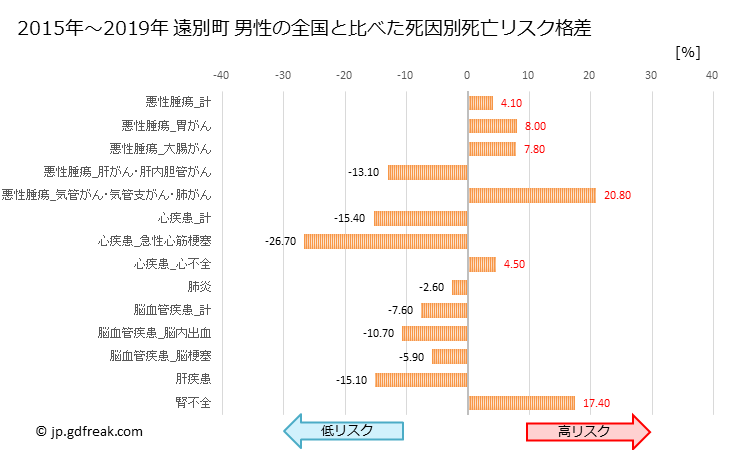 グラフ 年次 遠別町(北海道)の死亡原因の構成と死亡リスク格差(全国比) 遠別町 男性の全国と比べた死因別死亡リスク格差