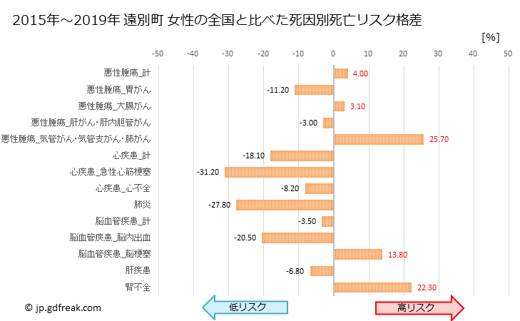 グラフ 年次 遠別町(北海道)の死亡原因の構成と死亡リスク格差(全国比) 遠別町 女性の全国と比べた死因別死亡リスク格差