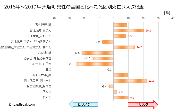 グラフ 年次 天塩町(北海道)の死亡原因の構成と死亡リスク格差(全国比) 天塩町 男性の全国と比べた死因別死亡リスク格差
