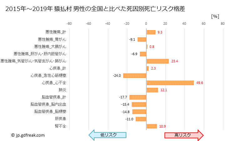 グラフ 年次 猿払村(北海道)の死亡原因の構成と死亡リスク格差(全国比) 猿払村 男性の全国と比べた死因別死亡リスク格差