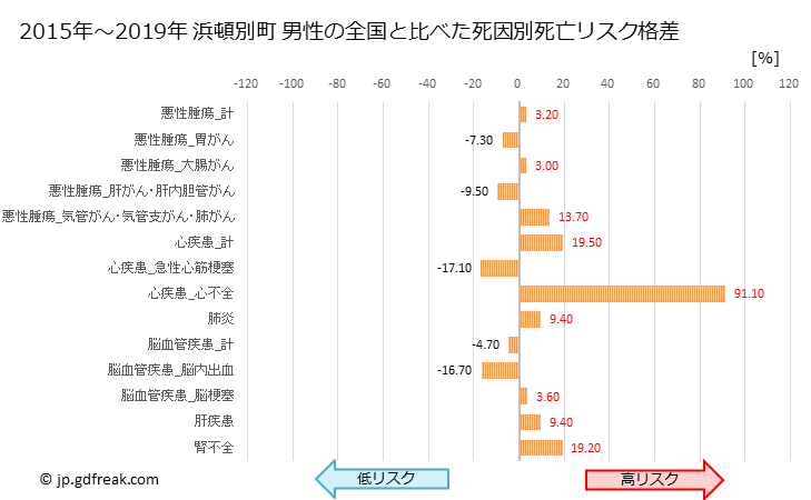 グラフ 年次 浜頓別町(北海道)の死亡原因の構成と死亡リスク格差(全国比) 浜頓別町 男性の全国と比べた死因別死亡リスク格差