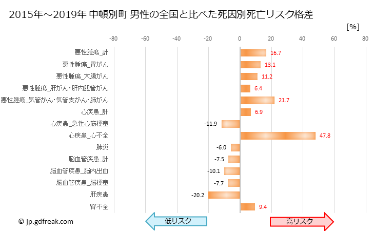 グラフ 年次 中頓別町(北海道)の死亡原因の構成と死亡リスク格差(全国比) 中頓別町 男性の全国と比べた死因別死亡リスク格差