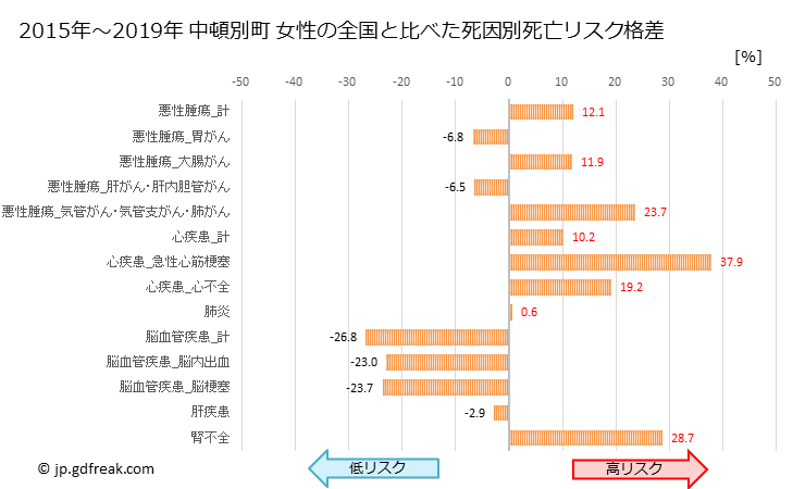 グラフ 年次 中頓別町(北海道)の死亡原因の構成と死亡リスク格差(全国比) 中頓別町 女性の全国と比べた死因別死亡リスク格差