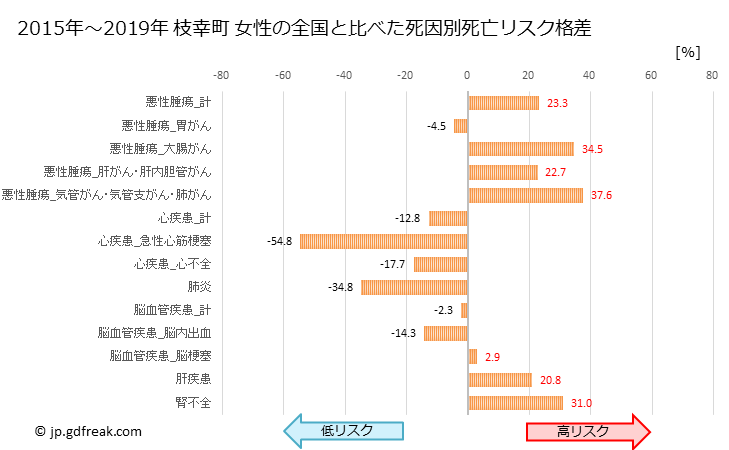 グラフ 年次 枝幸町(北海道)の死亡原因の構成と死亡リスク格差(全国比) 枝幸町 女性の全国と比べた死因別死亡リスク格差
