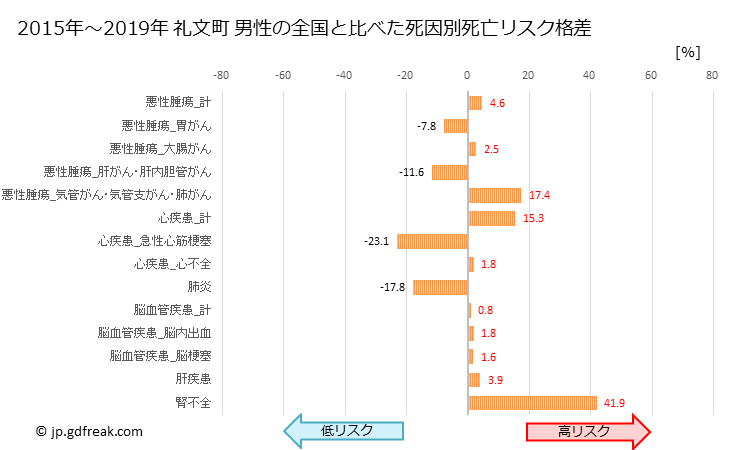 グラフ 年次 礼文町(北海道)の死亡原因の構成と死亡リスク格差(全国比) 礼文町 男性の全国と比べた死因別死亡リスク格差