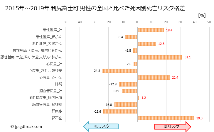 グラフ 年次 利尻富士町(北海道)の死亡原因の構成と死亡リスク格差(全国比) 利尻富士町 男性の全国と比べた死因別死亡リスク格差