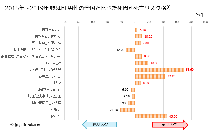 グラフ 年次 幌延町(北海道)の死亡原因の構成と死亡リスク格差(全国比) 幌延町 男性の全国と比べた死因別死亡リスク格差