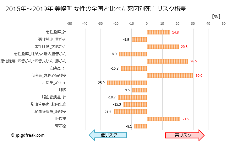 グラフ 年次 美幌町(北海道)の死亡原因の構成と死亡リスク格差(全国比) 美幌町 女性の全国と比べた死因別死亡リスク格差