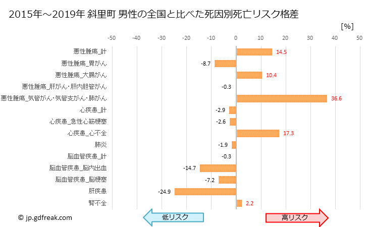 グラフ 年次 斜里町(北海道)の死亡原因の構成と死亡リスク格差(全国比) 斜里町 男性の全国と比べた死因別死亡リスク格差
