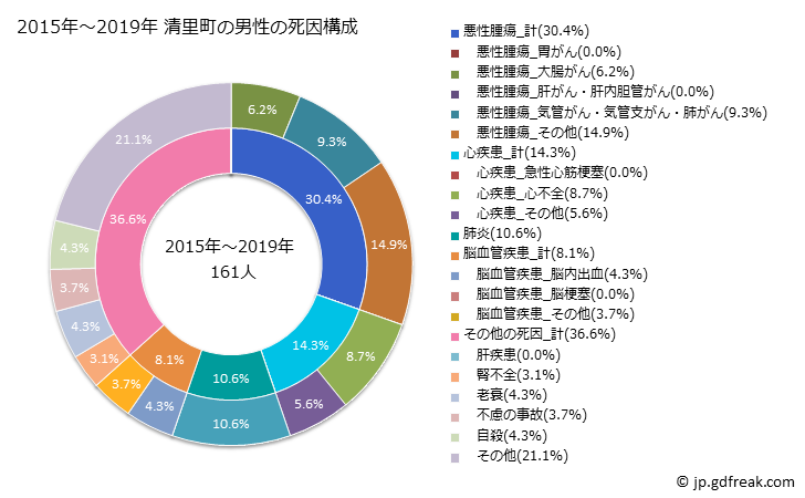 グラフ 年次 清里町(北海道)の死亡原因の構成と死亡リスク格差(全国比) 2015年～2019年 清里町の男性の死因構成