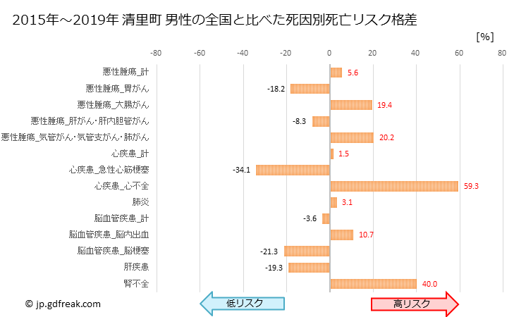 グラフ 年次 清里町(北海道)の死亡原因の構成と死亡リスク格差(全国比) 清里町 男性の全国と比べた死因別死亡リスク格差
