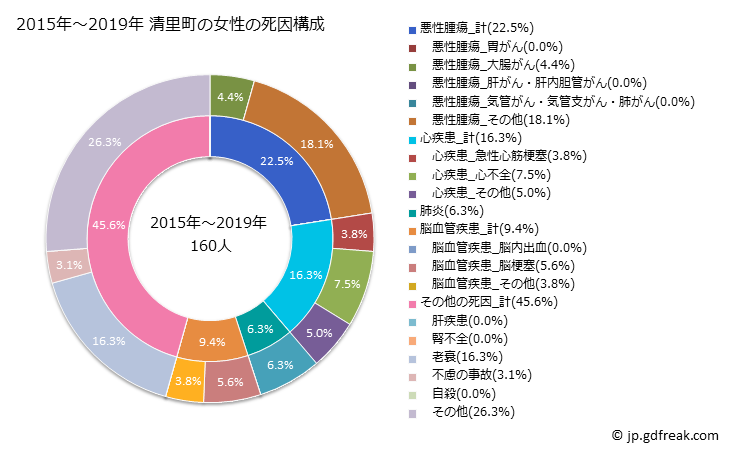 グラフ 年次 清里町(北海道)の死亡原因の構成と死亡リスク格差(全国比) 2015年～2019年 清里町の女性の死因構成