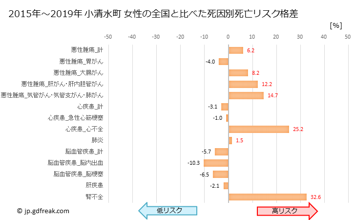 グラフ 年次 小清水町(北海道)の死亡原因の構成と死亡リスク格差(全国比) 小清水町 女性の全国と比べた死因別死亡リスク格差