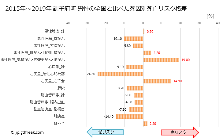 グラフ 年次 訓子府町(北海道)の死亡原因の構成と死亡リスク格差(全国比) 訓子府町 男性の全国と比べた死因別死亡リスク格差