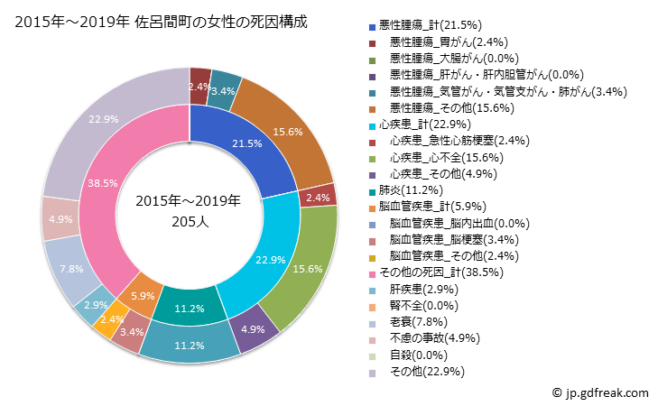 グラフ 年次 佐呂間町(北海道)の死亡原因の構成と死亡リスク格差(全国比) 2015年～2019年 佐呂間町の女性の死因構成