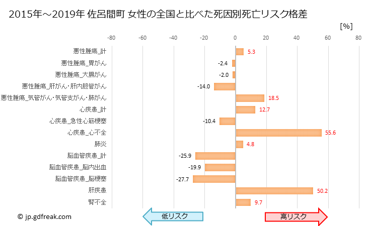 グラフ 年次 佐呂間町(北海道)の死亡原因の構成と死亡リスク格差(全国比) 佐呂間町 女性の全国と比べた死因別死亡リスク格差