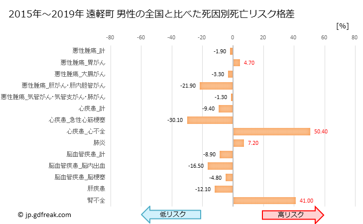 グラフ 年次 遠軽町(北海道)の死亡原因の構成と死亡リスク格差(全国比) 遠軽町 男性の全国と比べた死因別死亡リスク格差