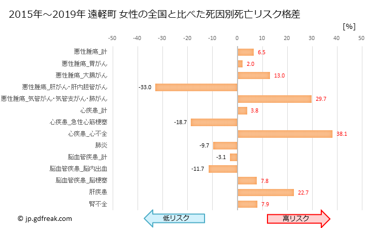 グラフ 年次 遠軽町(北海道)の死亡原因の構成と死亡リスク格差(全国比) 遠軽町 女性の全国と比べた死因別死亡リスク格差