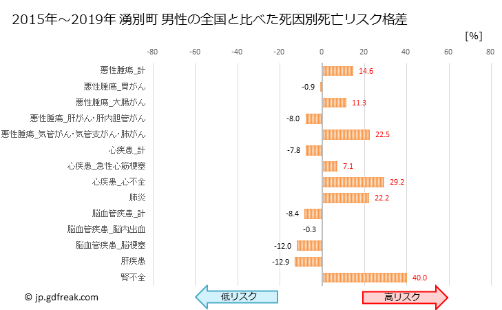 グラフ 年次 湧別町(北海道)の死亡原因の構成と死亡リスク格差(全国比) 湧別町 男性の全国と比べた死因別死亡リスク格差