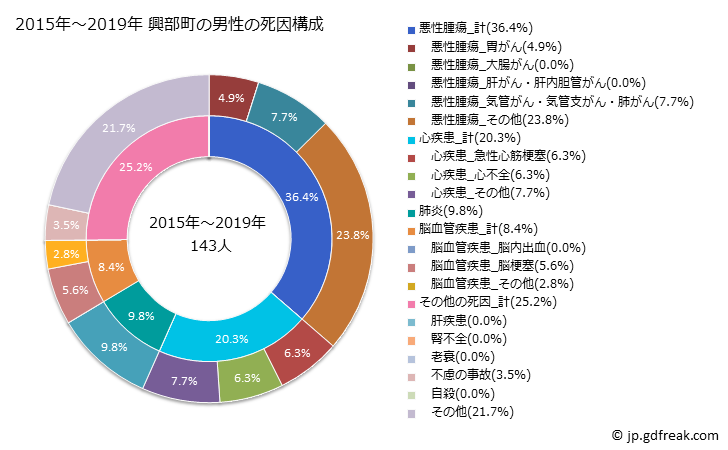 グラフ 年次 興部町(北海道)の死亡原因の構成と死亡リスク格差(全国比) 2015年～2019年 興部町の男性の死因構成