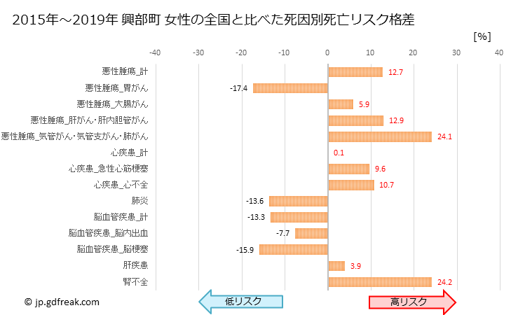 グラフ 年次 興部町(北海道)の死亡原因の構成と死亡リスク格差(全国比) 興部町 女性の全国と比べた死因別死亡リスク格差
