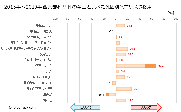 グラフ 年次 西興部村(北海道)の死亡原因の構成と死亡リスク格差(全国比) 西興部村 男性の全国と比べた死因別死亡リスク格差