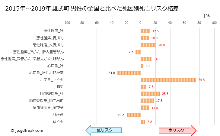 グラフ 年次 雄武町(北海道)の死亡原因の構成と死亡リスク格差(全国比) 雄武町 男性の全国と比べた死因別死亡リスク格差