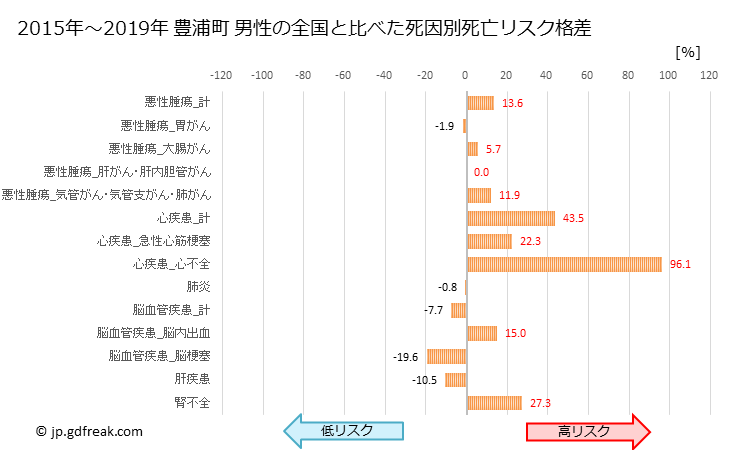 グラフ 年次 豊浦町(北海道)の死亡原因の構成と死亡リスク格差(全国比) 豊浦町 男性の全国と比べた死因別死亡リスク格差