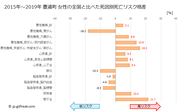 グラフ 年次 豊浦町(北海道)の死亡原因の構成と死亡リスク格差(全国比) 豊浦町 女性の全国と比べた死因別死亡リスク格差