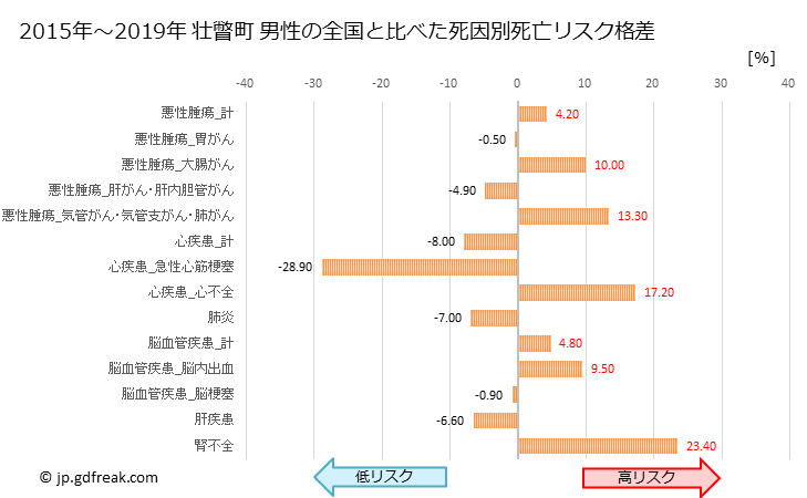 グラフ 年次 壮瞥町(北海道)の死亡原因の構成と死亡リスク格差(全国比) 壮瞥町 男性の全国と比べた死因別死亡リスク格差