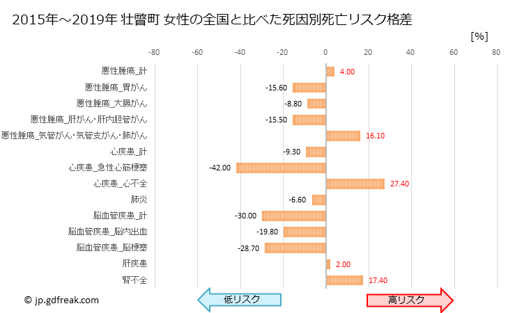 グラフ 年次 壮瞥町(北海道)の死亡原因の構成と死亡リスク格差(全国比) 壮瞥町 女性の全国と比べた死因別死亡リスク格差