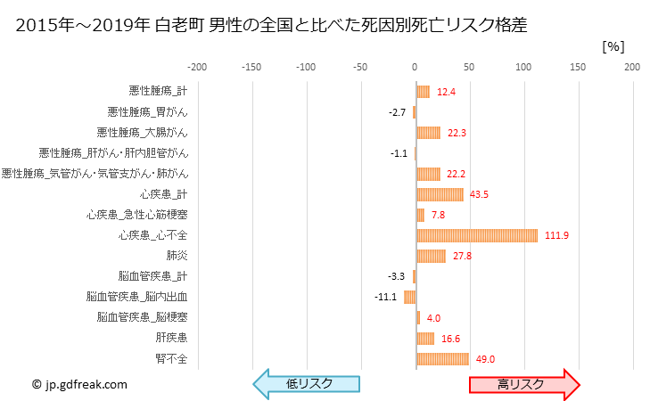 グラフ 年次 白老町(北海道)の死亡原因の構成と死亡リスク格差(全国比) 白老町 男性の全国と比べた死因別死亡リスク格差