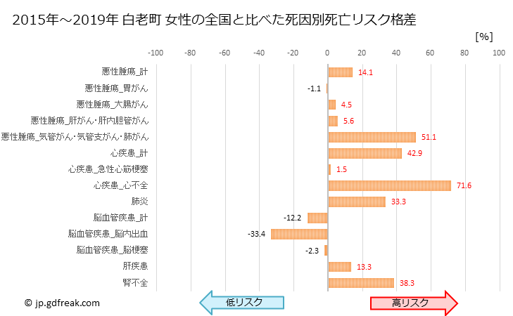 グラフ 年次 白老町(北海道)の死亡原因の構成と死亡リスク格差(全国比) 白老町 女性の全国と比べた死因別死亡リスク格差