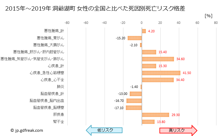 グラフ 年次 洞爺湖町(北海道)の死亡原因の構成と死亡リスク格差(全国比) 洞爺湖町 女性の全国と比べた死因別死亡リスク格差