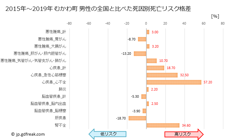 グラフ 年次 むかわ町(北海道)の死亡原因の構成と死亡リスク格差(全国比) むかわ町 男性の全国と比べた死因別死亡リスク格差