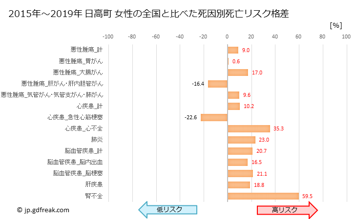 グラフ 年次 日高町(北海道)の死亡原因の構成と死亡リスク格差(全国比) 日高町 女性の全国と比べた死因別死亡リスク格差