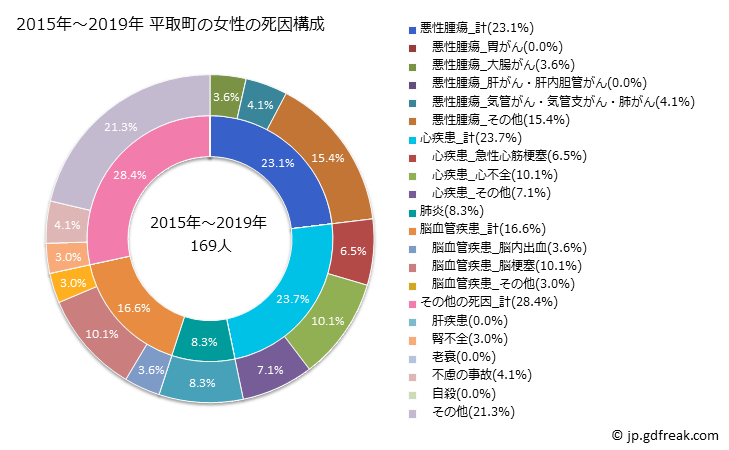 グラフ 年次 平取町(北海道)の死亡原因の構成と死亡リスク格差(全国比) 2015年～2019年 平取町の女性の死因構成