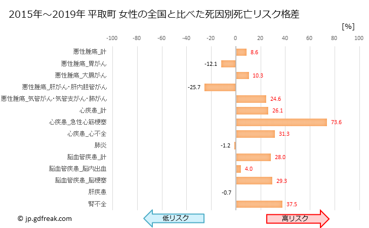 グラフ 年次 平取町(北海道)の死亡原因の構成と死亡リスク格差(全国比) 平取町 女性の全国と比べた死因別死亡リスク格差