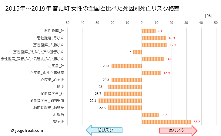 グラフ 年次 音更町(北海道)の死亡原因の構成と死亡リスク格差(全国比) 音更町 女性の全国と比べた死因別死亡リスク格差