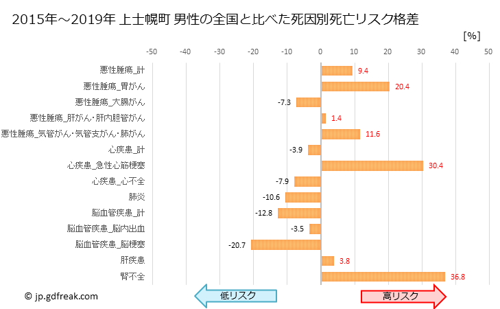 グラフ 年次 上士幌町(北海道)の死亡原因の構成と死亡リスク格差(全国比) 上士幌町 男性の全国と比べた死因別死亡リスク格差