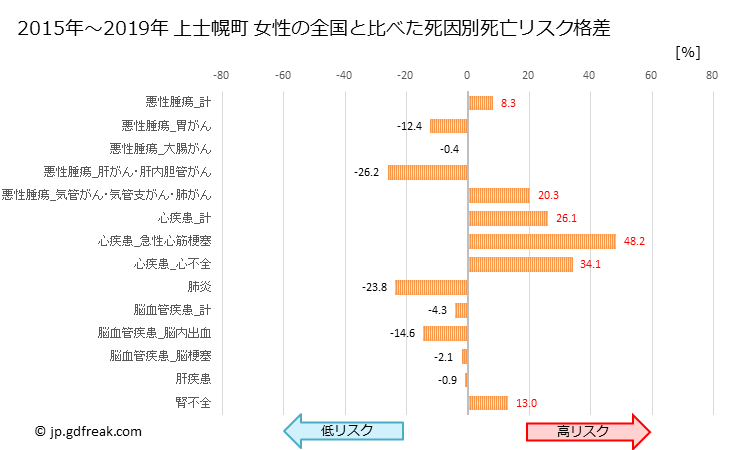 グラフ 年次 上士幌町(北海道)の死亡原因の構成と死亡リスク格差(全国比) 上士幌町 女性の全国と比べた死因別死亡リスク格差