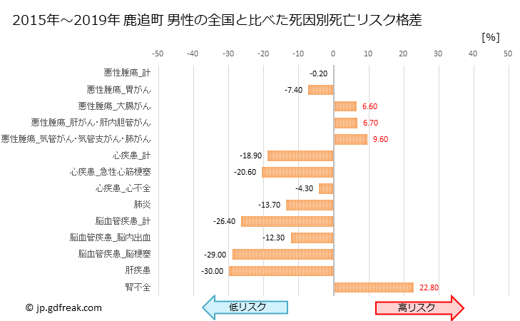 グラフ 年次 鹿追町(北海道)の死亡原因の構成と死亡リスク格差(全国比) 鹿追町 男性の全国と比べた死因別死亡リスク格差