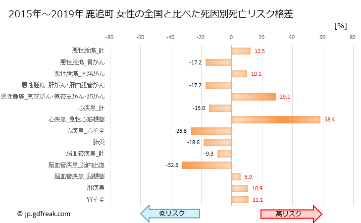 グラフ 年次 鹿追町(北海道)の死亡原因の構成と死亡リスク格差(全国比) 鹿追町 女性の全国と比べた死因別死亡リスク格差