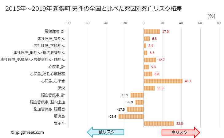 グラフ 年次 新得町(北海道)の死亡原因の構成と死亡リスク格差(全国比) 新得町 男性の全国と比べた死因別死亡リスク格差